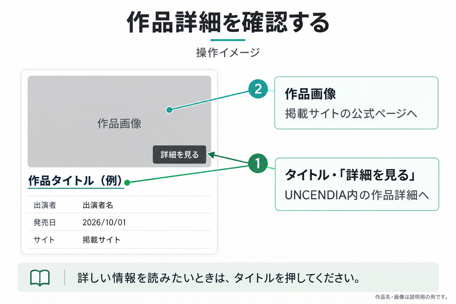 作品タイトルと「詳細を見る」はUNCENDIA内の詳細へ、作品画像は掲載サイトの公式ページへ進むことを示す図