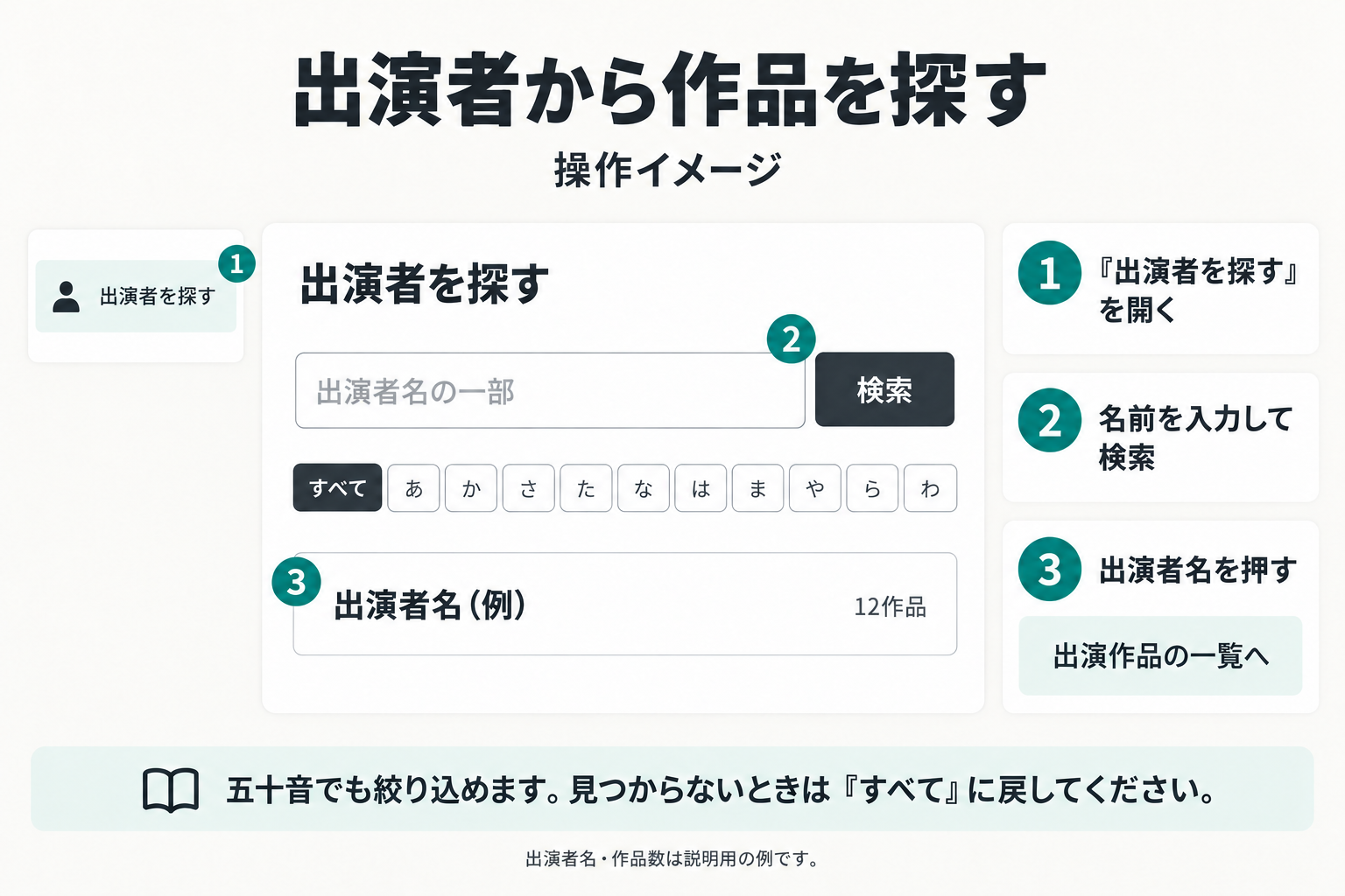 「出演者を探す」を開き、名前の一部で検索して出演者名を押すと作品一覧へ進む操作図